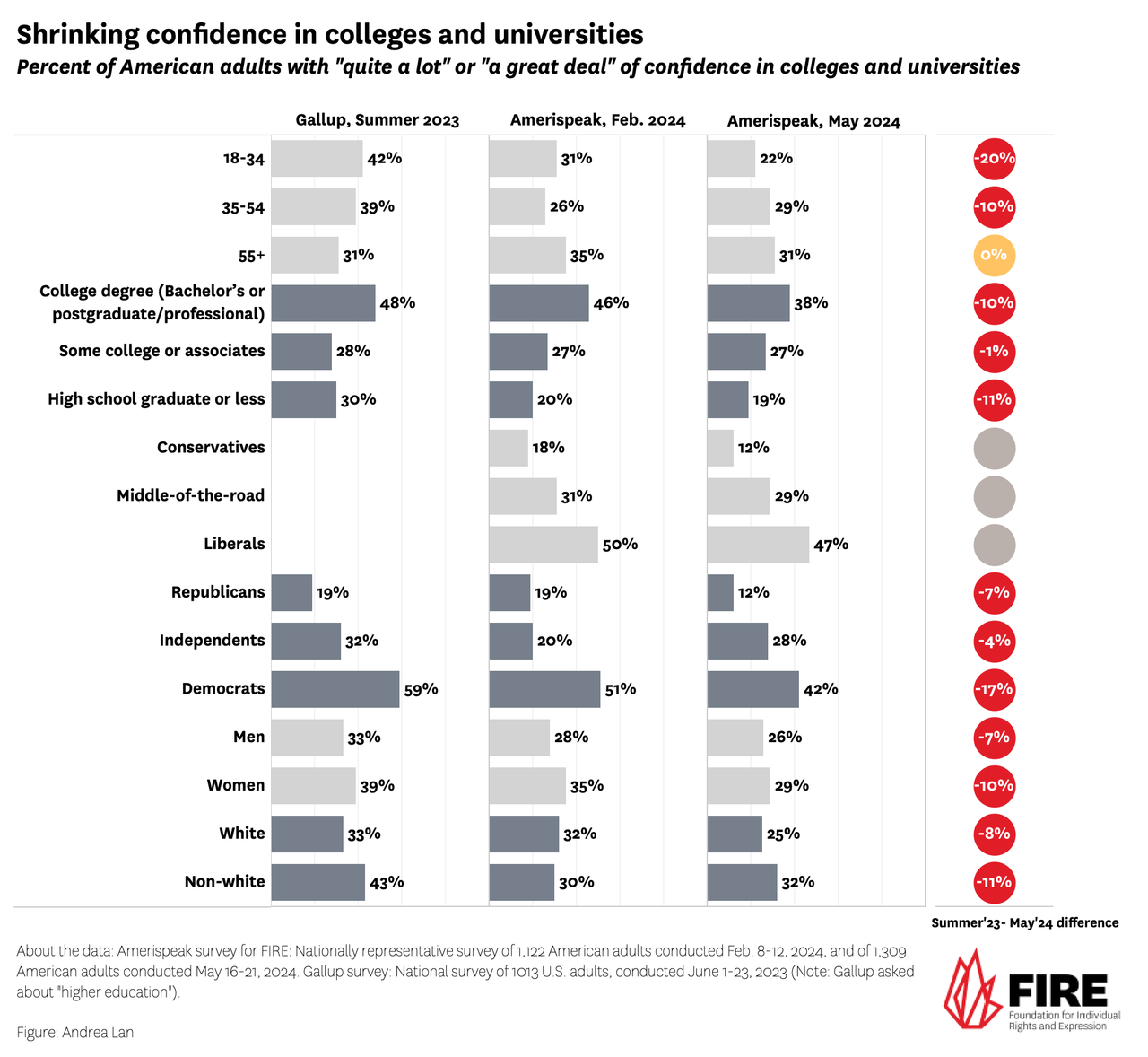 Confidence In Colleges And Universities Hits New Lows, Per FIRE Polls